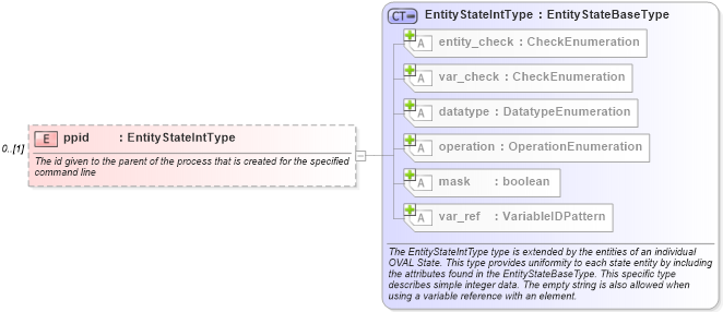 XSD Diagram of ppid in schema windows-definitions-schema_xsd (Open Vulnerability and Assessment Language (OVAL®))