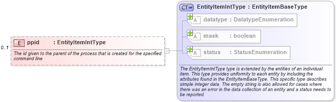 XSD Diagram of ppid in schema windows-system-characteristics-schema_xsd (Open Vulnerability and Assessment Language (OVAL®))