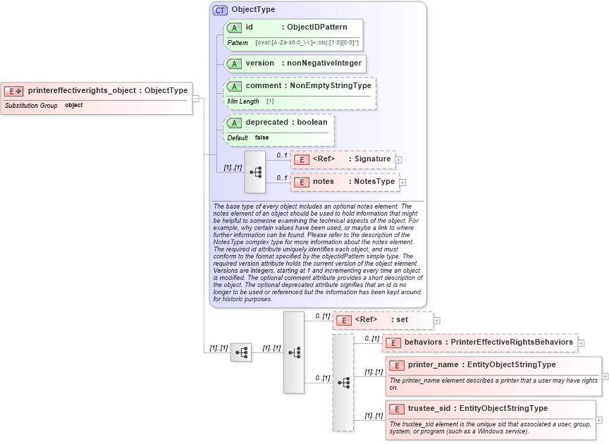 XSD Diagram of printereffectiverights_object in schema windows-definitions-schema_xsd (Open Vulnerability and Assessment Language (OVAL®))