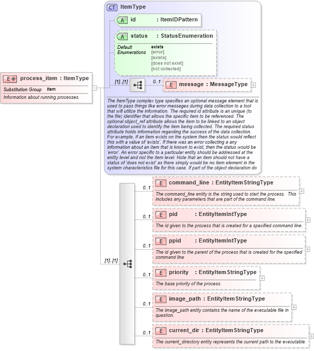 XSD Diagram of process_item in schema windows-system-characteristics-schema_xsd (Open Vulnerability and Assessment Language (OVAL®))