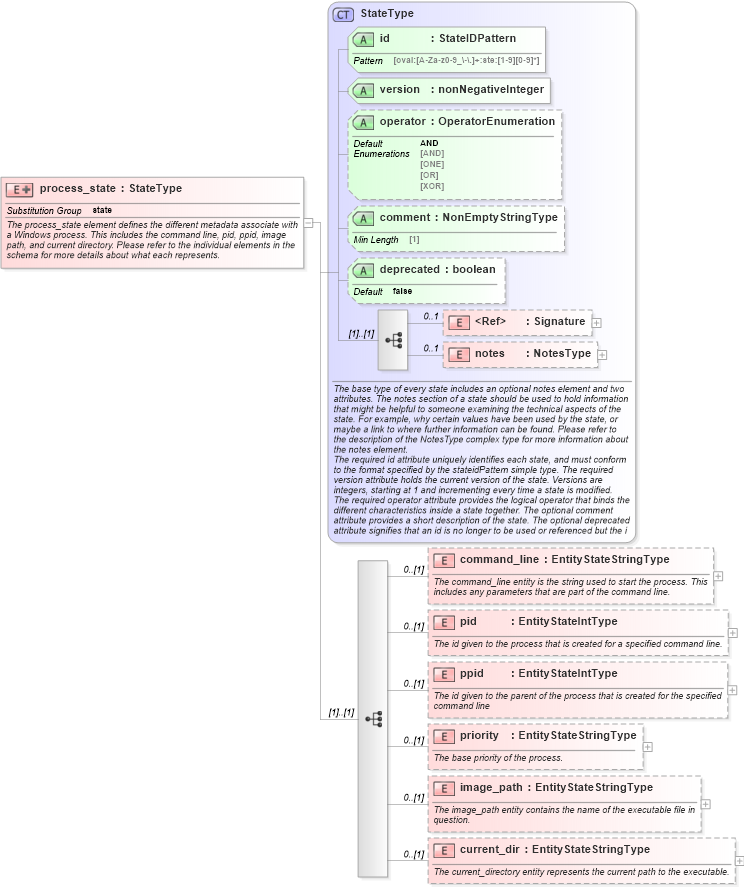 XSD Diagram of process_state in schema windows-definitions-schema_xsd (Open Vulnerability and Assessment Language (OVAL®))