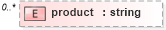 XSD Diagram of product in schema oval-definitions-schema_xsd (Open Vulnerability and Assessment Language (OVAL®))
