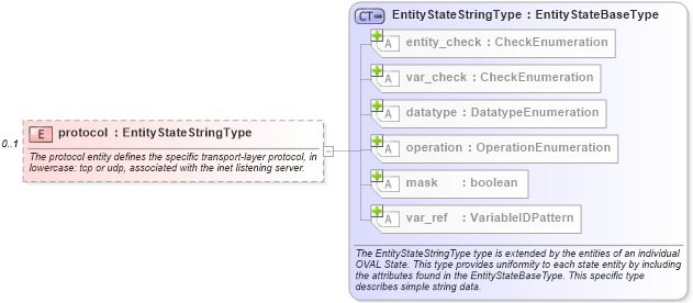 XSD Diagram of protocol in schema linux-definitions-schema_xsd (Open Vulnerability and Assessment Language (OVAL®))
