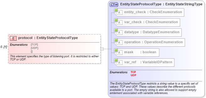 XSD Diagram of protocol in schema windows-definitions-schema_xsd (Open Vulnerability and Assessment Language (OVAL®))