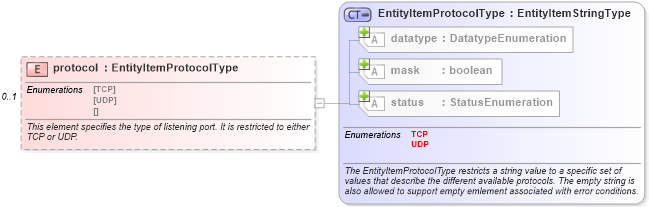 XSD Diagram of protocol in schema windows-system-characteristics-schema_xsd (Open Vulnerability and Assessment Language (OVAL®))