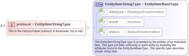 XSD Diagram of protocol in schema linux-system-characteristics-schema_xsd (Open Vulnerability and Assessment Language (OVAL®))