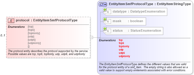 XSD Diagram of protocol in schema solaris-system-characteristics-schema_xsd (Open Vulnerability and Assessment Language (OVAL®))