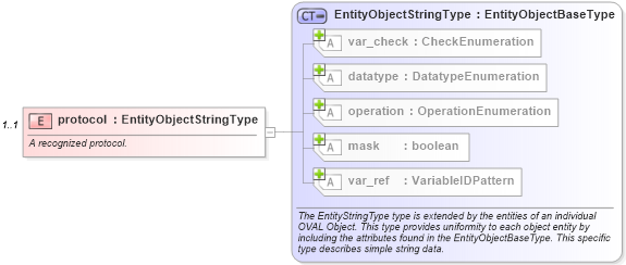 XSD Diagram of protocol in schema unix-definitions-schema_xsd (Open Vulnerability and Assessment Language (OVAL®))