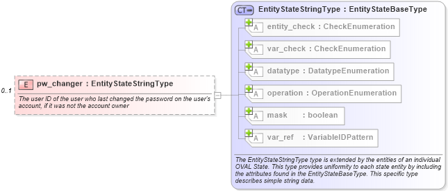 XSD Diagram of pw_changer in schema hpux-definitions-schema_xsd (Open Vulnerability and Assessment Language (OVAL®))