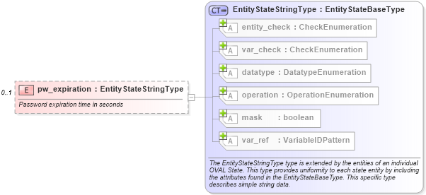 XSD Diagram of pw_expiration in schema hpux-definitions-schema_xsd (Open Vulnerability and Assessment Language (OVAL®))