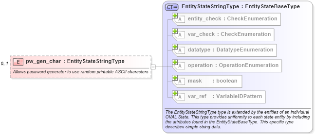 XSD Diagram of pw_gen_char in schema hpux-definitions-schema_xsd (Open Vulnerability and Assessment Language (OVAL®))