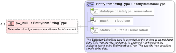 XSD Diagram of pw_null in schema hpux-system-characteristics-schema_xsd (Open Vulnerability and Assessment Language (OVAL®))