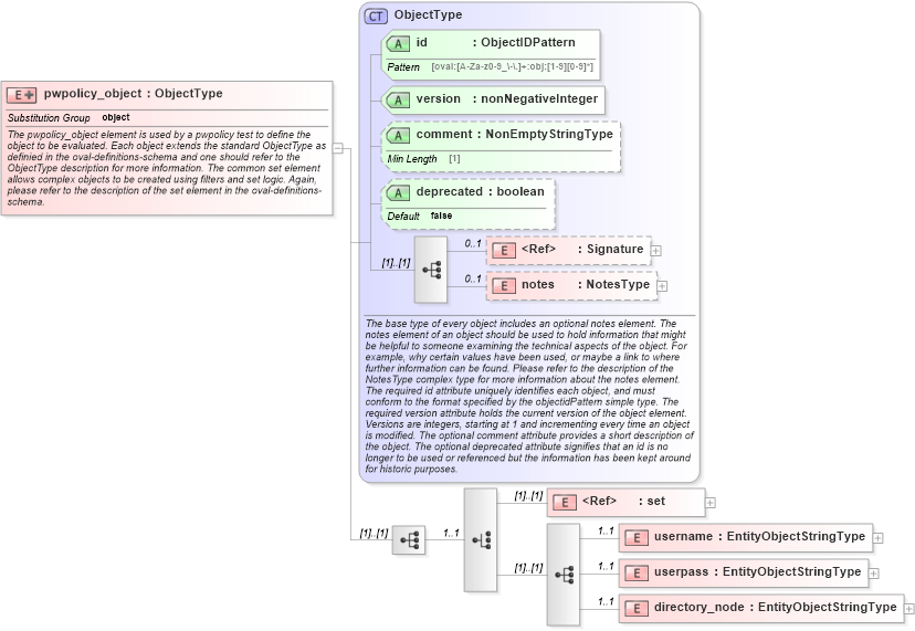 XSD Diagram of pwpolicy_object in schema macos-definitions-schema_xsd (Open Vulnerability and Assessment Language (OVAL®))