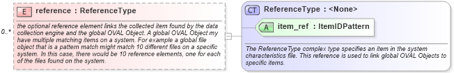 XSD Diagram of reference in schema oval-system-characteristics-schema_xsd (Open Vulnerability and Assessment Language (OVAL®))