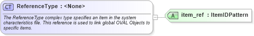 XSD Diagram of ReferenceType in schema oval-system-characteristics-schema_xsd (Open Vulnerability and Assessment Language (OVAL®))