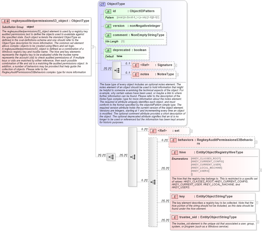 XSD Diagram of regkeyauditedpermissions53_object in schema windows-definitions-schema_xsd (Open Vulnerability and Assessment Language (OVAL®))