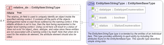 XSD Diagram of relative_dn in schema windows-system-characteristics-schema_xsd (Open Vulnerability and Assessment Language (OVAL®))