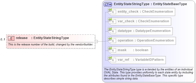 XSD Diagram of release in schema linux-definitions-schema_xsd (Open Vulnerability and Assessment Language (OVAL®))