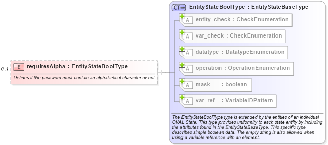 XSD Diagram of requiresAlpha in schema macos-definitions-schema_xsd (Open Vulnerability and Assessment Language (OVAL®))