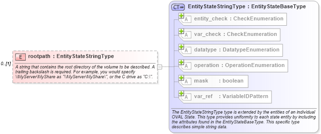 XSD Diagram of rootpath in schema windows-definitions-schema_xsd (Open Vulnerability and Assessment Language (OVAL®))