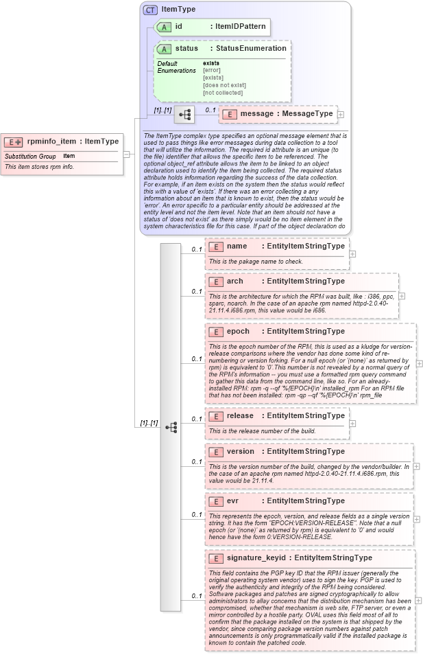 XSD Diagram of rpminfo_item in schema linux-system-characteristics-schema_xsd (Open Vulnerability and Assessment Language (OVAL®))