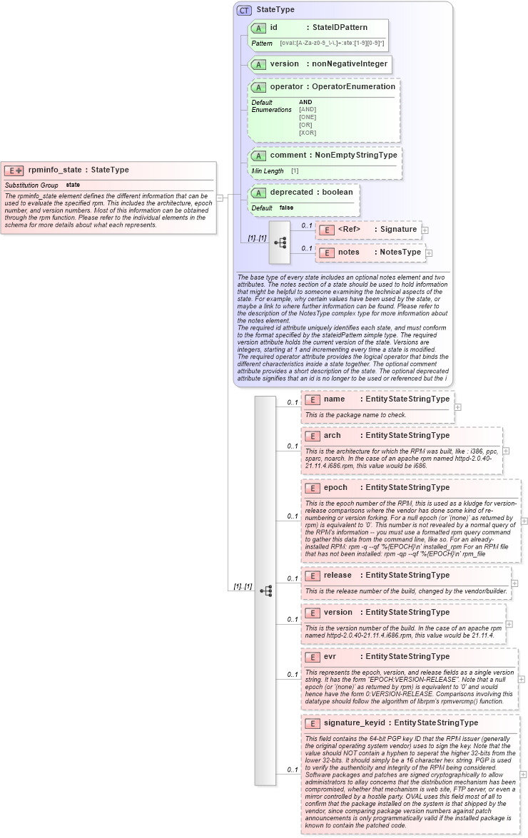 XSD Diagram of rpminfo_state in schema linux-definitions-schema_xsd (Open Vulnerability and Assessment Language (OVAL®))