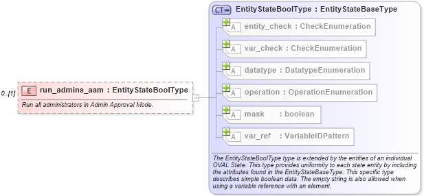 XSD Diagram of run_admins_aam in schema windows-definitions-schema_xsd (Open Vulnerability and Assessment Language (OVAL®))