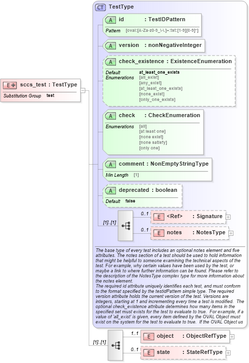 XSD Diagram of sccs_test in schema unix-definitions-schema_xsd (Open Vulnerability and Assessment Language (OVAL®))