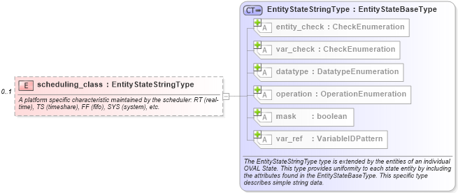 XSD Diagram of scheduling_class in schema unix-definitions-schema_xsd (Open Vulnerability and Assessment Language (OVAL®))
