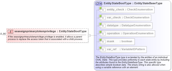 XSD Diagram of seassignprimarytokenprivilege in schema windows-definitions-schema_xsd (Open Vulnerability and Assessment Language (OVAL®))