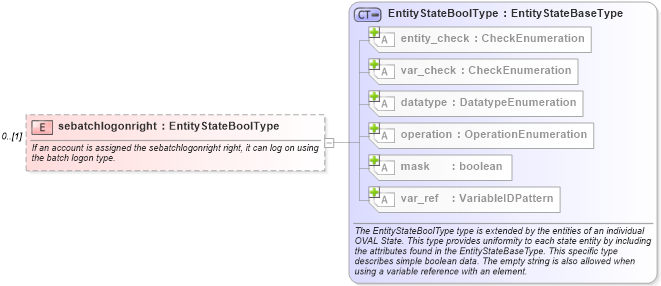 XSD Diagram of sebatchlogonright in schema windows-definitions-schema_xsd (Open Vulnerability and Assessment Language (OVAL®))
