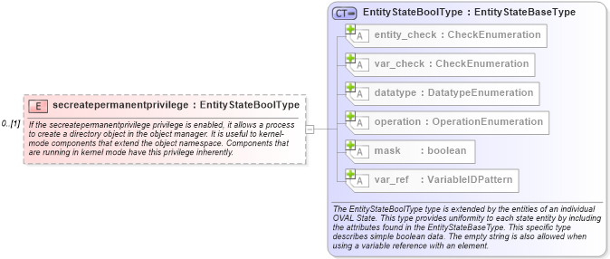XSD Diagram of secreatepermanentprivilege in schema windows-definitions-schema_xsd (Open Vulnerability and Assessment Language (OVAL®))