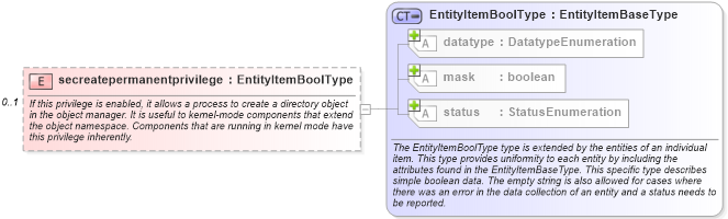 XSD Diagram of secreatepermanentprivilege in schema windows-system-characteristics-schema_xsd (Open Vulnerability and Assessment Language (OVAL®))