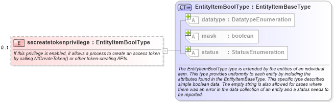 XSD Diagram of secreatetokenprivilege in schema windows-system-characteristics-schema_xsd (Open Vulnerability and Assessment Language (OVAL®))