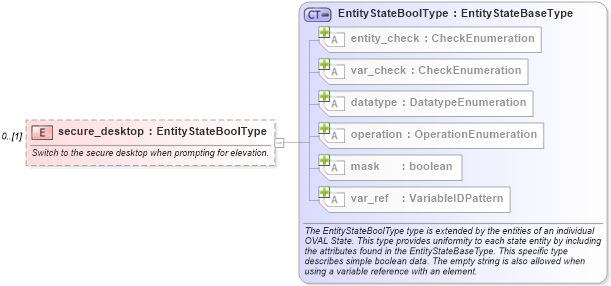 XSD Diagram of secure_desktop in schema windows-definitions-schema_xsd (Open Vulnerability and Assessment Language (OVAL®))