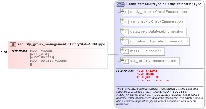 XSD Diagram of security_group_management in schema windows-definitions-schema_xsd (Open Vulnerability and Assessment Language (OVAL®))