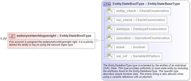 XSD Diagram of sedenynetworklogonright in schema windows-definitions-schema_xsd (Open Vulnerability and Assessment Language (OVAL®))