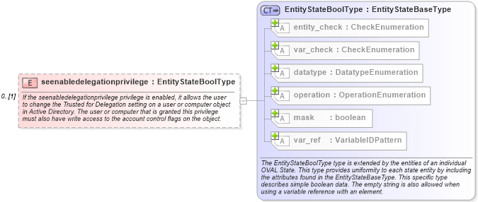 XSD Diagram of seenabledelegationprivilege in schema windows-definitions-schema_xsd (Open Vulnerability and Assessment Language (OVAL®))