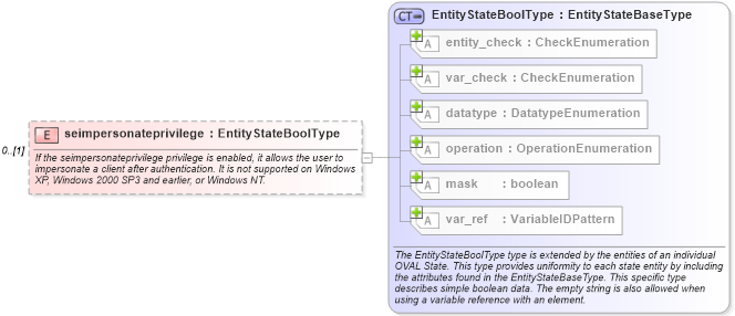 XSD Diagram of seimpersonateprivilege in schema windows-definitions-schema_xsd (Open Vulnerability and Assessment Language (OVAL®))