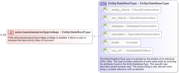 XSD Diagram of seincreasebasepriorityprivilege in schema windows-definitions-schema_xsd (Open Vulnerability and Assessment Language (OVAL®))