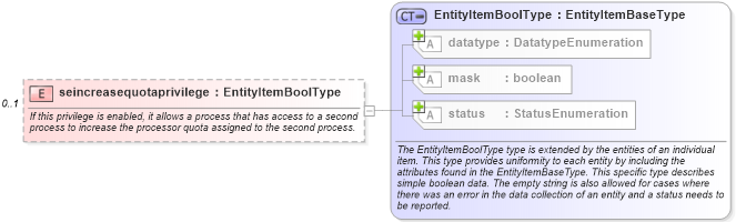 XSD Diagram of seincreasequotaprivilege in schema windows-system-characteristics-schema_xsd (Open Vulnerability and Assessment Language (OVAL®))