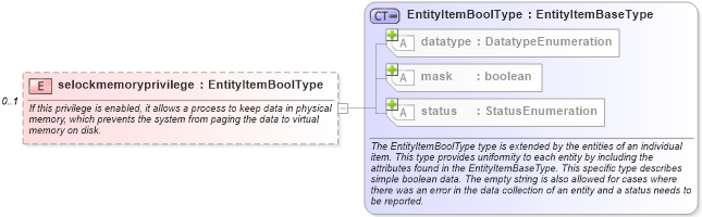 XSD Diagram of selockmemoryprivilege in schema windows-system-characteristics-schema_xsd (Open Vulnerability and Assessment Language (OVAL®))