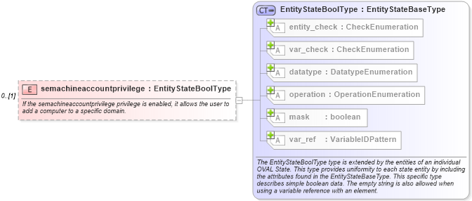 XSD Diagram of semachineaccountprivilege in schema windows-definitions-schema_xsd (Open Vulnerability and Assessment Language (OVAL®))