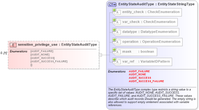 XSD Diagram of sensitive_privilege_use in schema windows-definitions-schema_xsd (Open Vulnerability and Assessment Language (OVAL®))