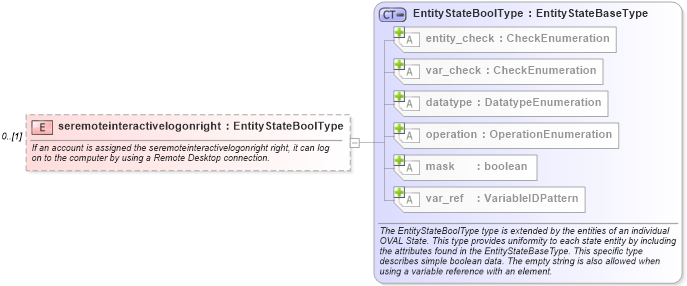 XSD Diagram of seremoteinteractivelogonright in schema windows-definitions-schema_xsd (Open Vulnerability and Assessment Language (OVAL®))