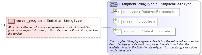XSD Diagram of server_program in schema unix-system-characteristics-schema_xsd (Open Vulnerability and Assessment Language (OVAL®))