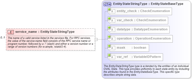 XSD Diagram of service_name in schema unix-definitions-schema_xsd (Open Vulnerability and Assessment Language (OVAL®))