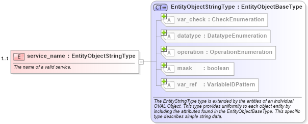 XSD Diagram of service_name in schema unix-definitions-schema_xsd (Open Vulnerability and Assessment Language (OVAL®))