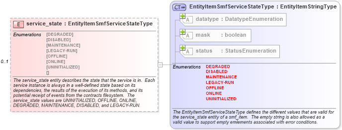 XSD Diagram of service_state in schema solaris-system-characteristics-schema_xsd (Open Vulnerability and Assessment Language (OVAL®))
