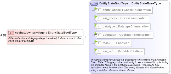 XSD Diagram of seshutdownprivilege in schema windows-definitions-schema_xsd (Open Vulnerability and Assessment Language (OVAL®))